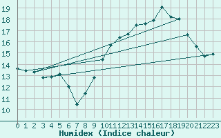 Courbe de l'humidex pour Pordic (22)