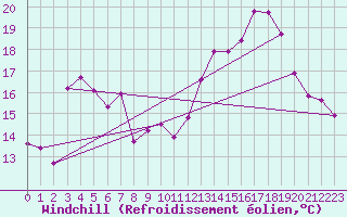 Courbe du refroidissement olien pour Villefontaine (38)