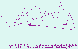 Courbe du refroidissement olien pour Ustka