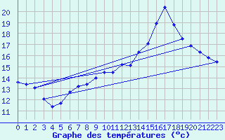 Courbe de tempratures pour Trgueux (22)