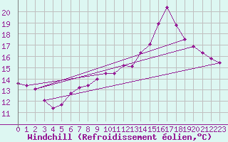 Courbe du refroidissement olien pour Trgueux (22)
