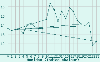 Courbe de l'humidex pour Ploumanac'h (22)