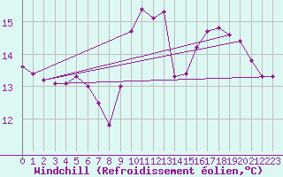 Courbe du refroidissement olien pour Landivisiau (29)
