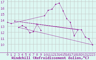 Courbe du refroidissement olien pour Harburg