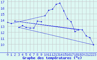 Courbe de tempratures pour Harburg