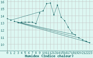 Courbe de l'humidex pour Arenys de Mar