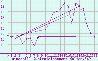 Courbe du refroidissement olien pour Braine (02)