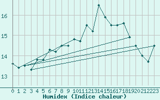 Courbe de l'humidex pour Pointe de Chassiron (17)