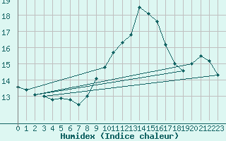 Courbe de l'humidex pour Zumaya Faro