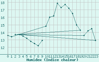 Courbe de l'humidex pour Le Touquet (62)