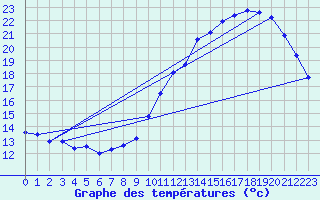 Courbe de tempratures pour Dax (40)