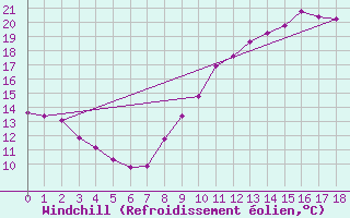 Courbe du refroidissement olien pour Petiville (76)
