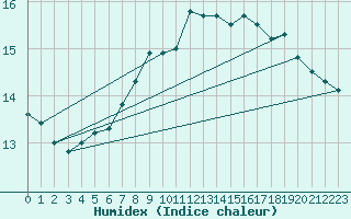 Courbe de l'humidex pour Turku Artukainen