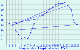 Courbe de tempratures pour Saint-Girons (09)