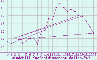 Courbe du refroidissement olien pour Villersexel (70)