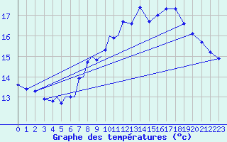 Courbe de tempratures pour Diepholz