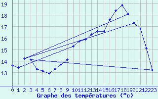 Courbe de tempratures pour Valognes (50)