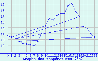 Courbe de tempratures pour Sain-Bel (69)