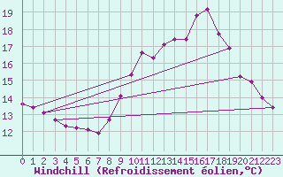 Courbe du refroidissement olien pour Sain-Bel (69)