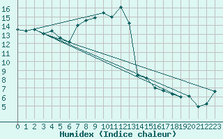 Courbe de l'humidex pour Adjud