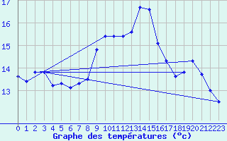 Courbe de tempratures pour Lanvoc (29)