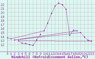 Courbe du refroidissement olien pour Bourg-Saint-Maurice (73)