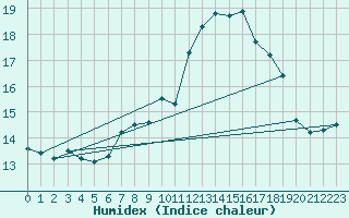 Courbe de l'humidex pour Muensingen-Apfelstet