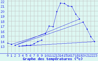 Courbe de tempratures pour Ploudalmezeau (29)