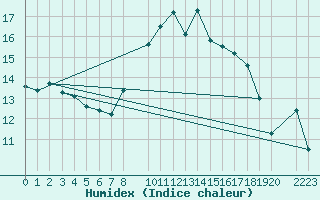 Courbe de l'humidex pour Roquetas de Mar