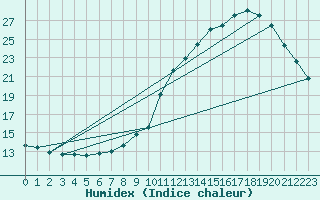 Courbe de l'humidex pour Sainte-Genevive-des-Bois (91)