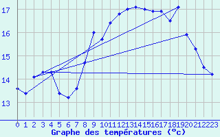 Courbe de tempratures pour Brest (29)