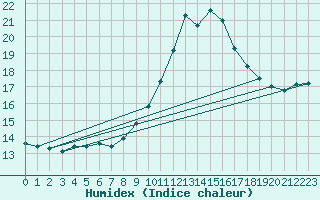 Courbe de l'humidex pour Mont-Saint-Vincent (71)