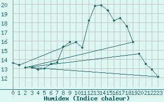 Courbe de l'humidex pour Soria (Esp)