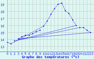 Courbe de tempratures pour Marseille - Saint-Loup (13)