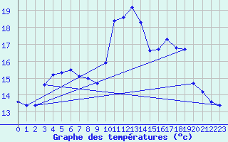 Courbe de tempratures pour Corsept (44)