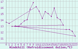 Courbe du refroidissement olien pour Comprovasco