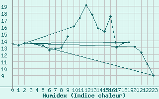 Courbe de l'humidex pour Belfort-Dorans (90)