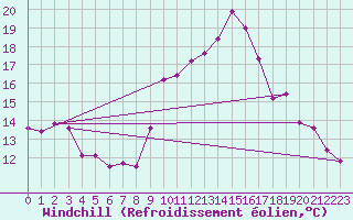 Courbe du refroidissement olien pour Saint-Yrieix-le-Djalat (19)