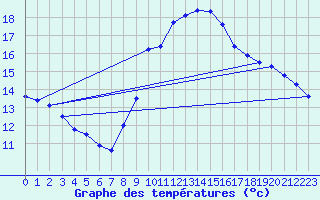 Courbe de tempratures pour Bordeaux (33)
