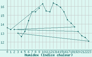 Courbe de l'humidex pour Constance (All)