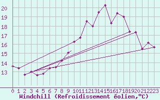 Courbe du refroidissement olien pour Valley