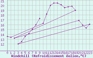 Courbe du refroidissement olien pour Cham