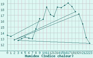 Courbe de l'humidex pour Brest (29)