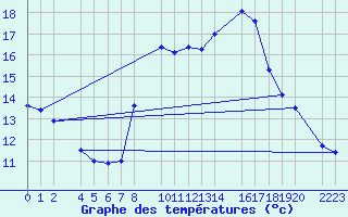 Courbe de tempratures pour Sller