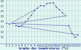 Courbe de tempratures pour Manston (UK)