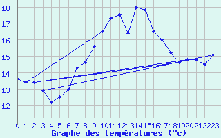 Courbe de tempratures pour Monte Generoso