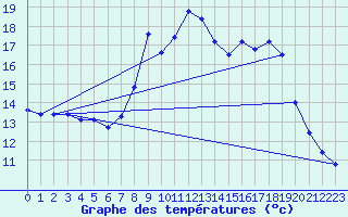 Courbe de tempratures pour Modalen Iii