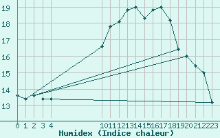 Courbe de l'humidex pour Bonn-Roleber