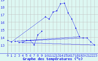 Courbe de tempratures pour Perpignan (66)