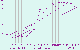 Courbe du refroidissement olien pour Beauvais (60)